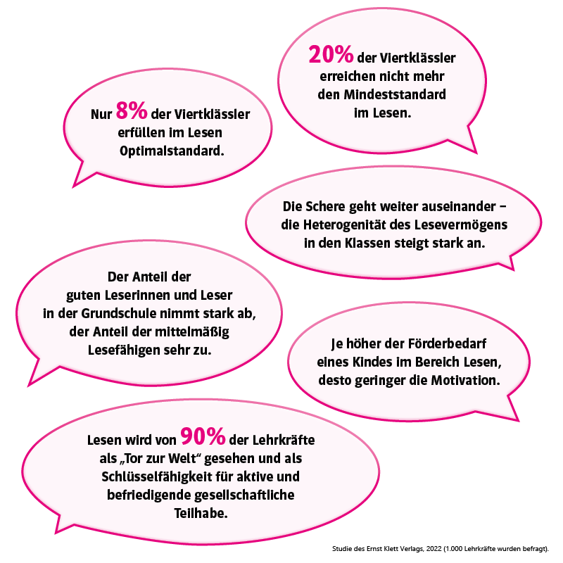 Sprechblasen mit Aussagen aus der Lesestudie