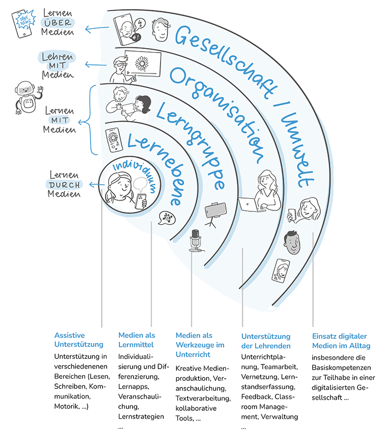 CC-BY inklusiv.digital, Schulz, 2018, 2021a,b Fünf-Ebenen-Modell für einen diklusiven Unterricht