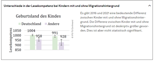 Balkendiagramm und Text zu „Unterschiede in der Lesekompetenz bei Kindern mit und ohne Migrationshintergrund“