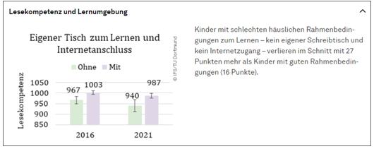 Balkendiagramm und Text zu „Lesekompetenz und Lernumgebung“