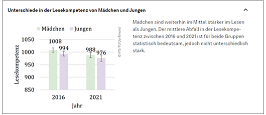 Balkendiagramm und Text zu „Unterschiede in der Lesekompetenz von Mädchen und Jungen“