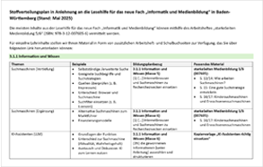 Abbildung Stoffverteilungsplan Informatik und Medienbildung –