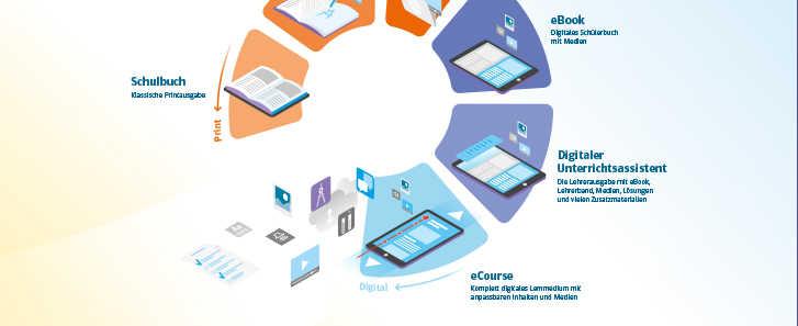 Illustration eines Prozesses von Print über Schulbuch, eBook, Digitaler Unterrichtsassistent und eCourse zu Digital