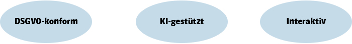 Drei Farbflächen mit den Aufschriften 'DSGVO-konform' und 'KI-gestützt' und 'Interaktiv'