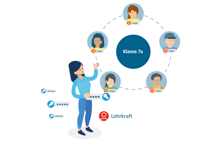 Illustration einer Frau mit dem Text „Lehrkraft“, mehrerer Kinder mit dem Text  „Klasse 7a“ und mehrerer Schlüssel