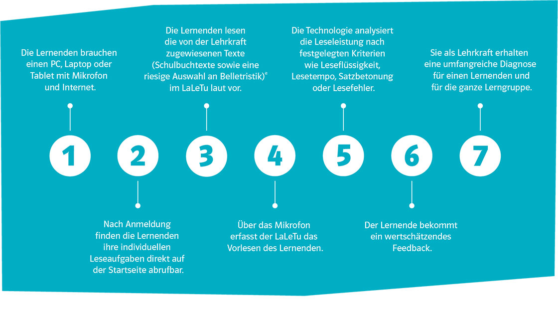 Laletu_So funktioniert der LautLeseTutor: Illustration zur bildlichen Veranschaulichung des Vorgehens in 7 Schritten