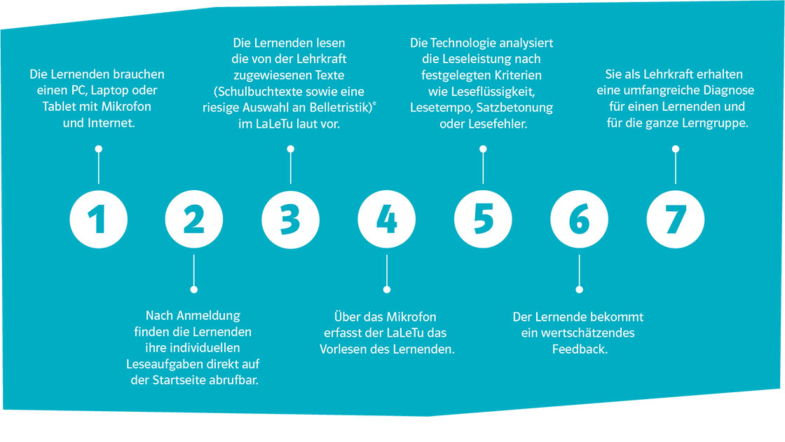 Laletu_So funktioniert der LautLeseTutor